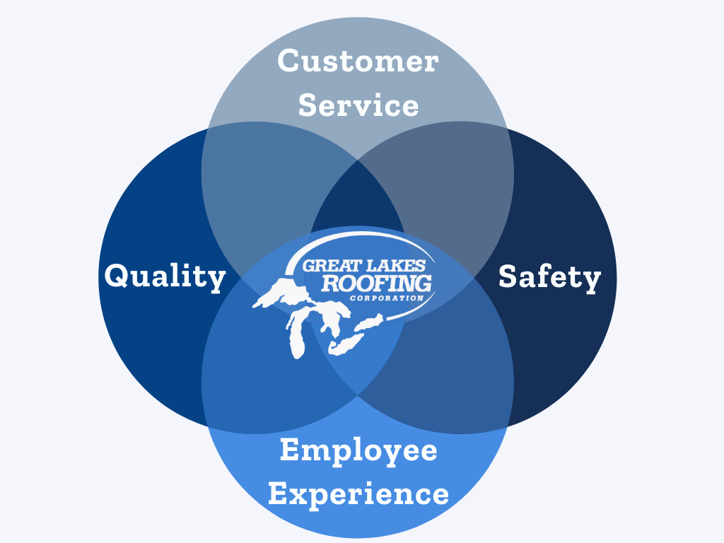 GLRC's 4 Pillars- a venn diagram of Service, Safety, Quality and Employee Experience